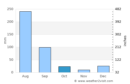 Dhaunkal average rain in October