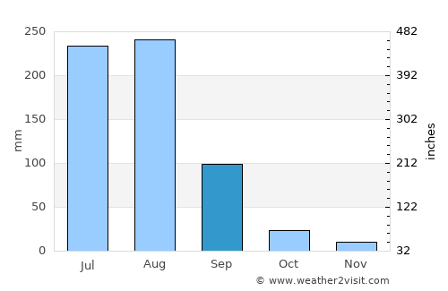 Dhaunkal average rain in September