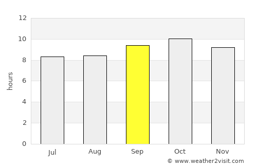 Dhaunkal average rain in September