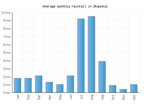 Dhaunkal monthly rainfall chart (inches)