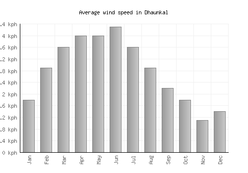 Dhaunkal average winspeed by month (km/h)