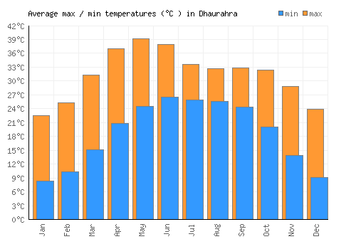 Dhaurahra average minimum / maximum temperatures (Celsius)