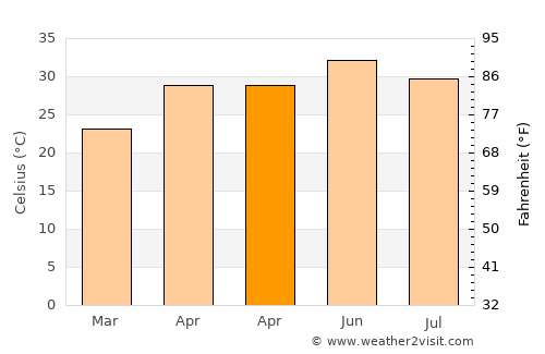Dhaurahra average temperature in April