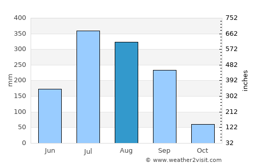 Dhaurahra average rain in August