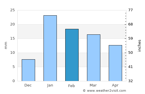 Dhaurahra average rain in February