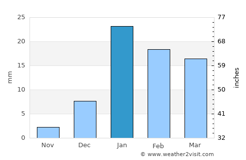 Dhaurahra average rain in January