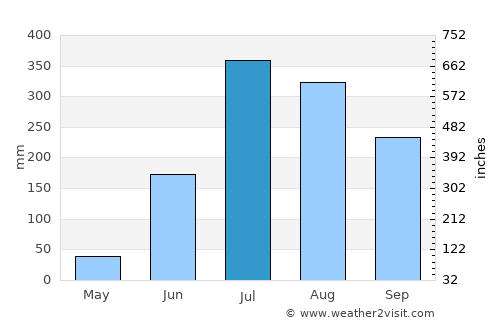 Dhaurahra average rain in July
