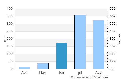 Dhaurahra average rain in June
