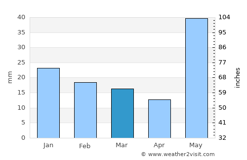 Dhaurahra average rain in March