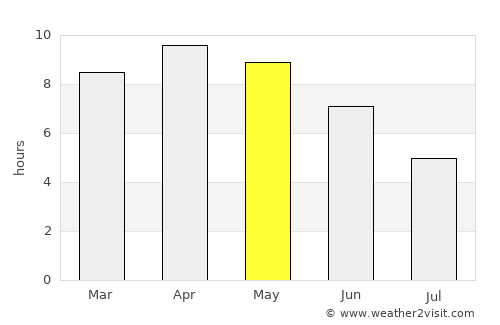 Dhaurahra average rain in May