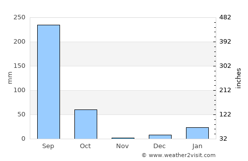 Dhaurahra average rain in November
