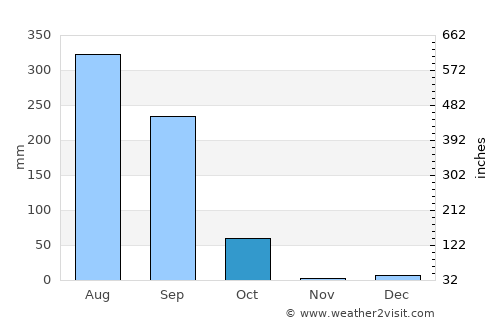 Dhaurahra average rain in October