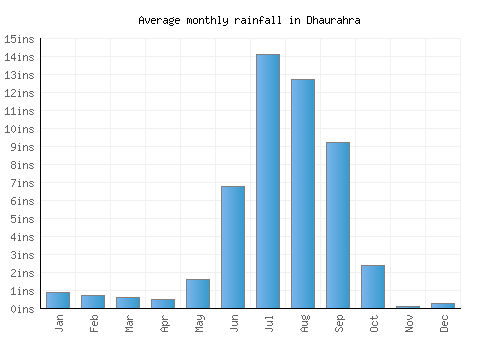 Dhaurahra monthly rainfall chart (inches)