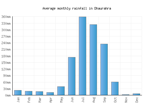 Dhaurahra monthly rainfall chart (mm)