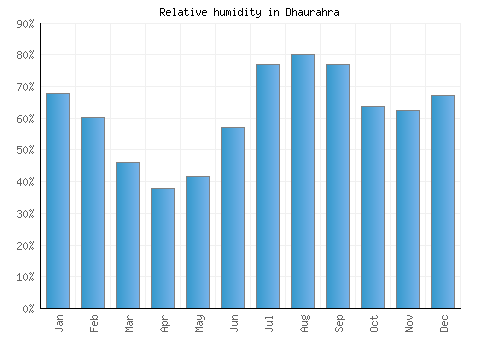 Dhaurahra relative humidity averages