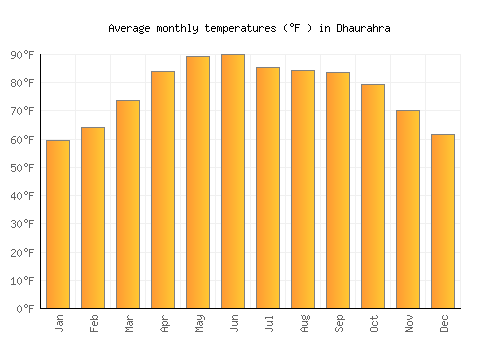 Dhaurahra average temperature chart (Fahrenheit)