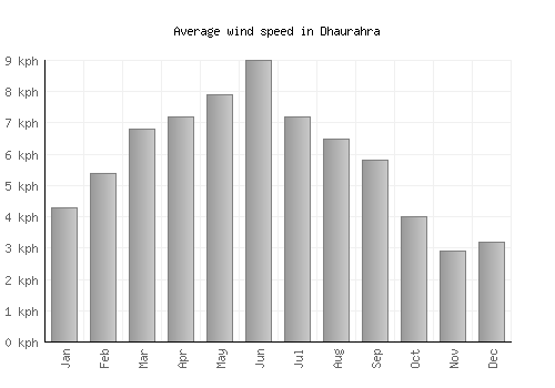 Dhaurahra average winspeed by month (km/h)
