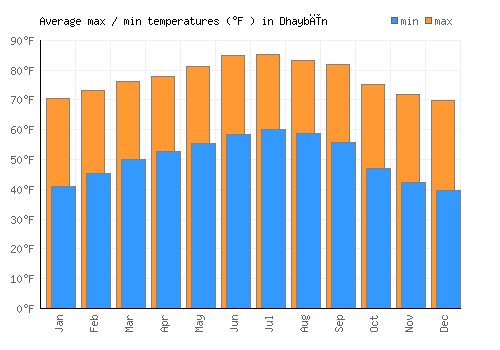 Dhaybīn average minimum / maximum temperatures (Fahrenheit)