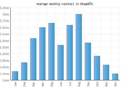 Dhaybīn monthly rainfall chart (inches)