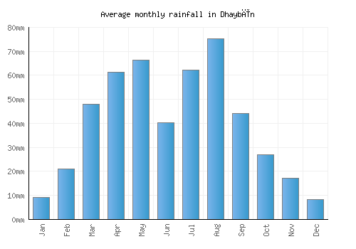 Dhaybīn monthly rainfall chart (mm)