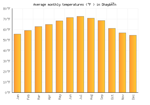 Dhaybīn average temperature chart (Fahrenheit)