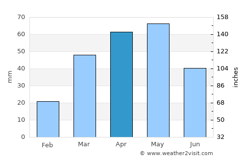 Dhaybīn average rain in April