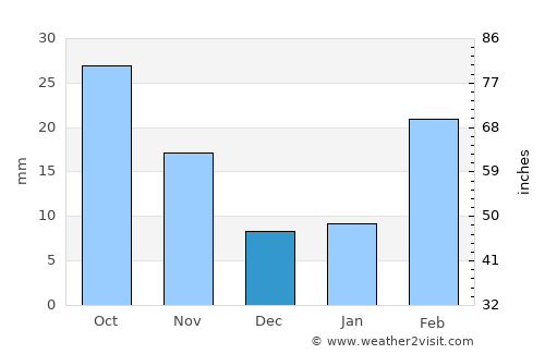 Dhaybīn average rain in December