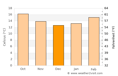 Dhaybīn average temperature in December