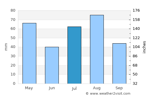 Dhaybīn average rain in July