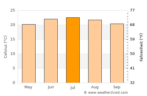 Dhaybīn average temperature in July
