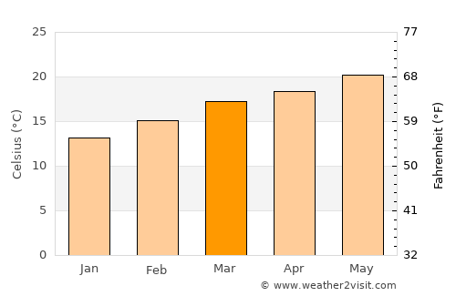 Dhaybīn average temperature in March