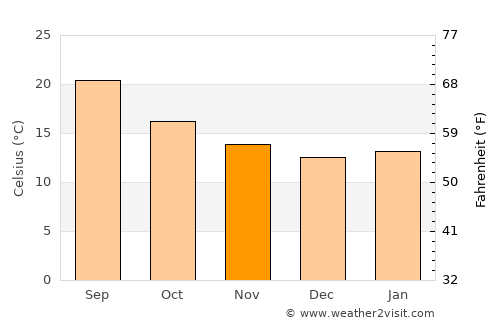 Dhaybīn average temperature in November
