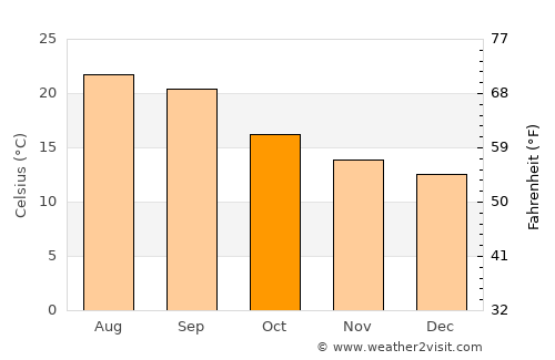 Dhaybīn average temperature in October
