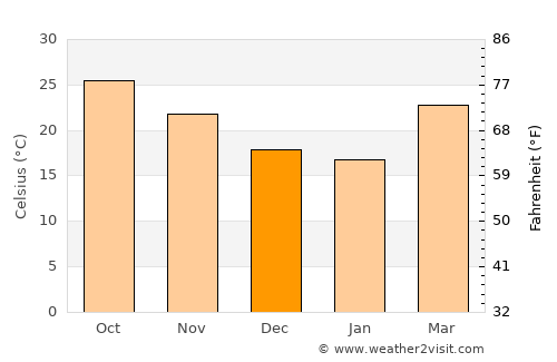 Dhekiajuli average temperature in December