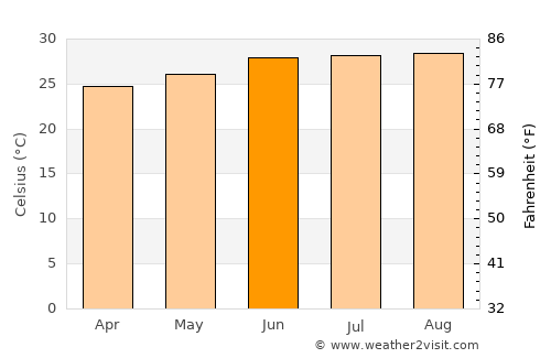 Dhekiajuli average temperature in June