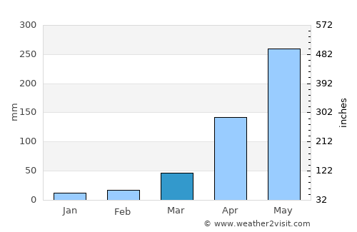 Dhekiajuli average rain in March