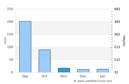 Dhekiajuli average rain in November