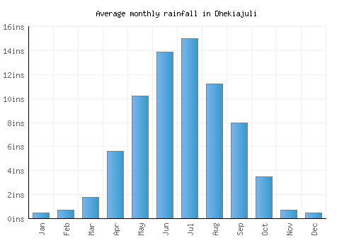 Dhekiajuli monthly rainfall chart (inches)