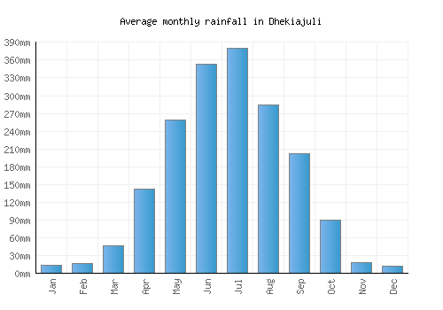 Dhekiajuli monthly rainfall chart (mm)