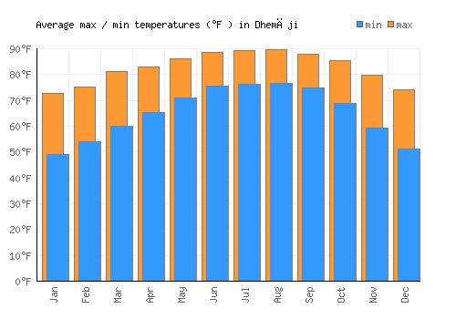 Dhemāji average minimum / maximum temperatures (Fahrenheit)