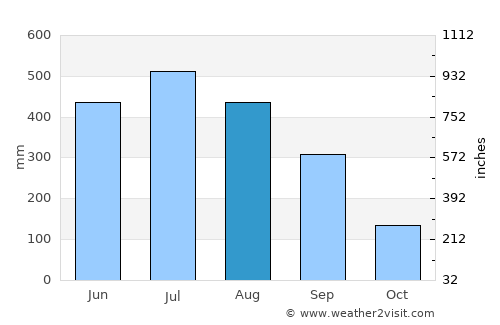 Dhemāji average rain in August