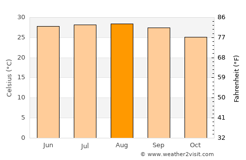 Dhemāji average temperature in August