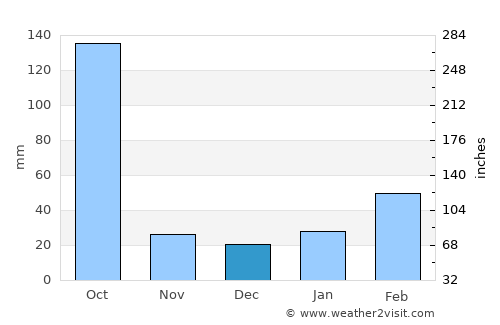 Dhemāji average rain in December