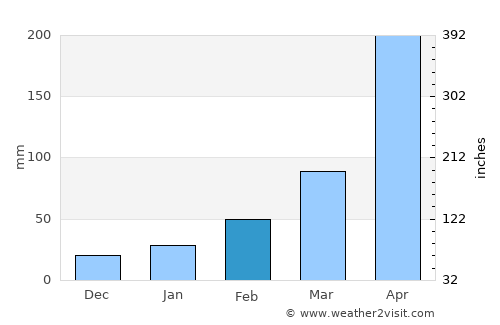 Dhemāji average rain in February