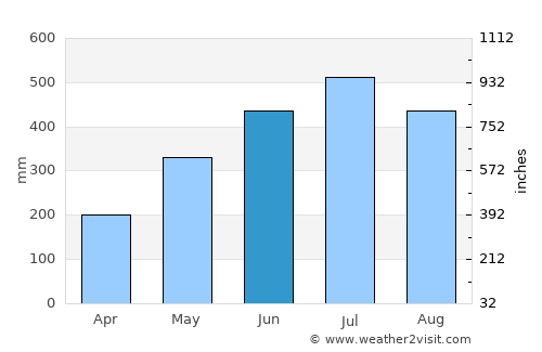 Dhemāji average rain in June