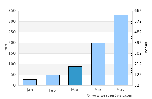 Dhemāji average rain in March