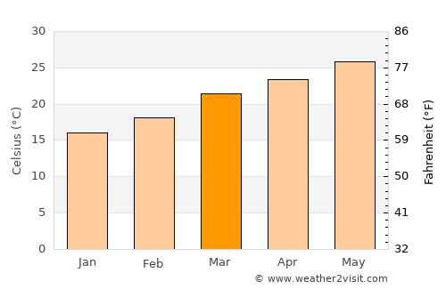 Dhemāji average temperature in March