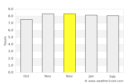 Dhemāji average rain in November