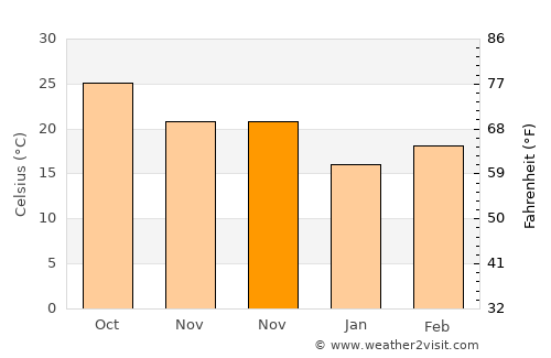 Dhemāji average temperature in November