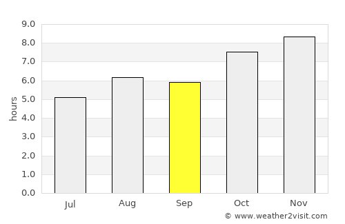 Dhemāji average rain in September